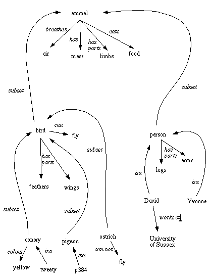 semantic net diagram