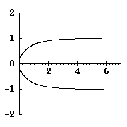 straight line graph