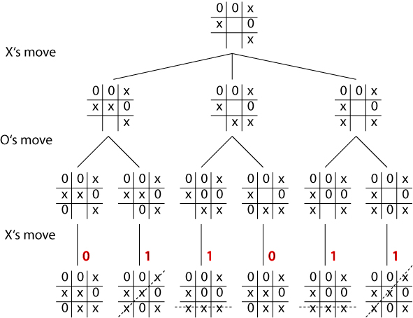 Game tree for Tic-Tac-Toe game using MiniMax algorithm.