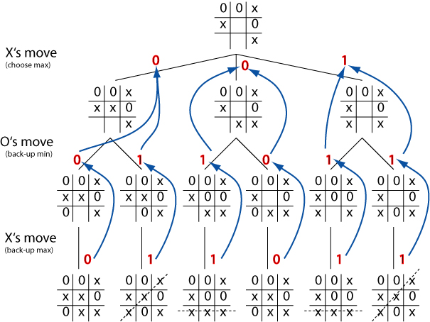 Game tree for Tic-Tac-Toe game using MiniMax algorithm.