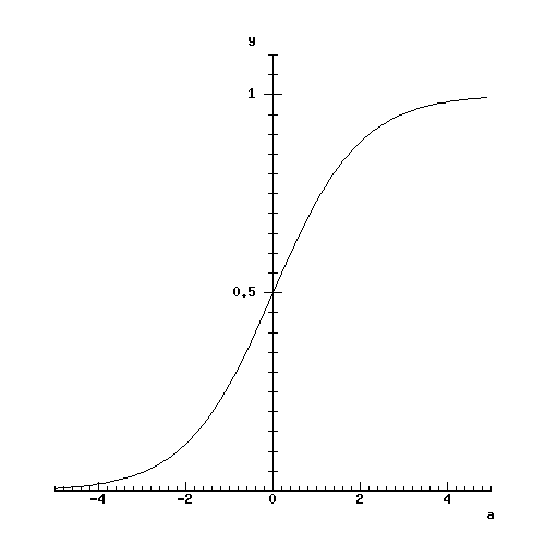 Sigmoid curve plot