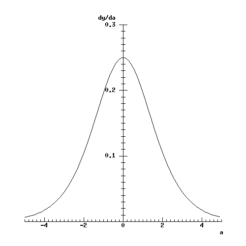 Gradient of sigmoid