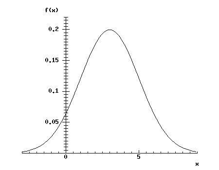 Bell shaped curve graph