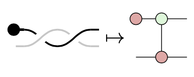 Demonstration of a mapping from a defect-braiding diagram, to a ZX diagram to denote a linear operation on multi-qubit states.