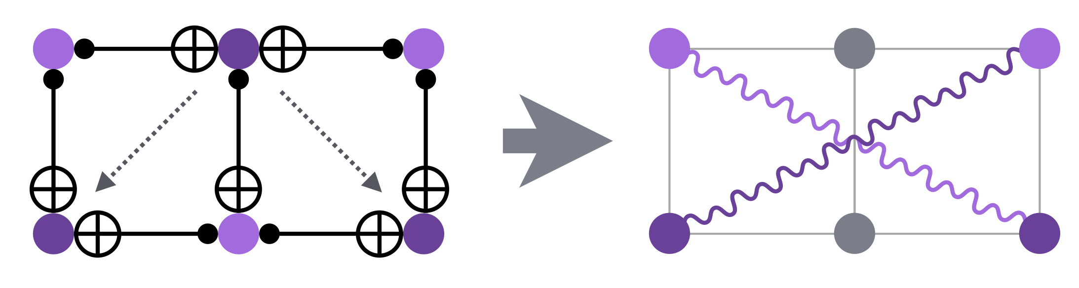 A sketch of how a 'QLNC circuit' realises entanglement swapping between two pairs of qubits in parallel.