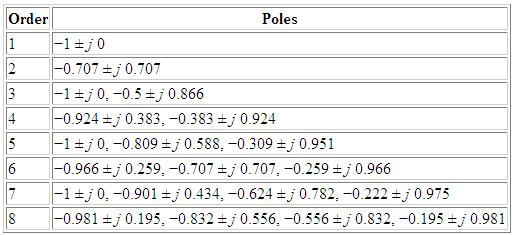 polynomial table